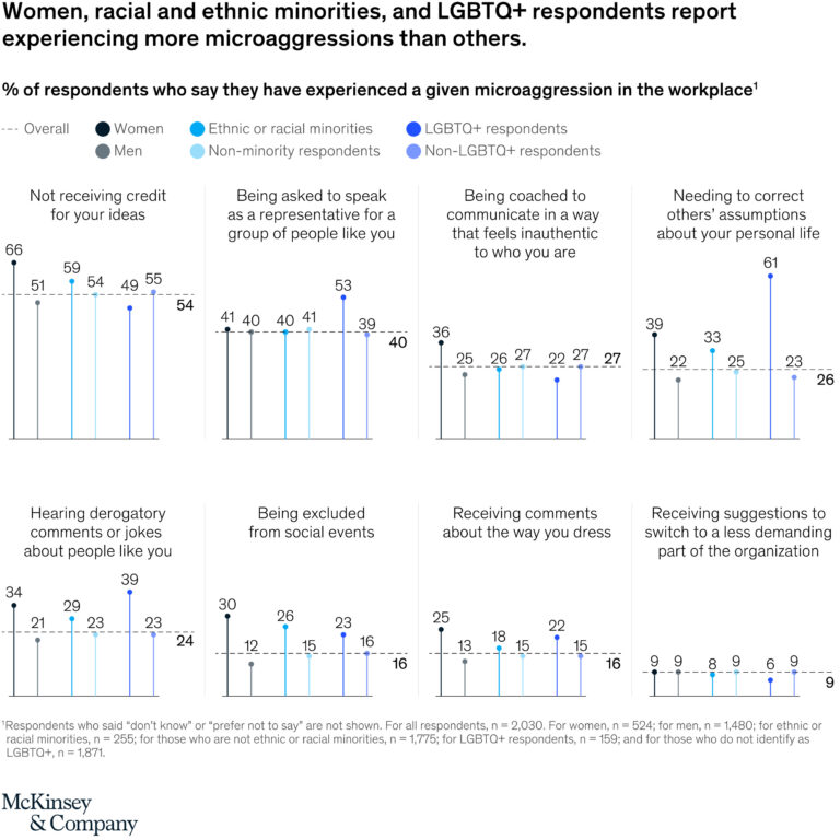 McKinsey Survey Workplace Microaggressions