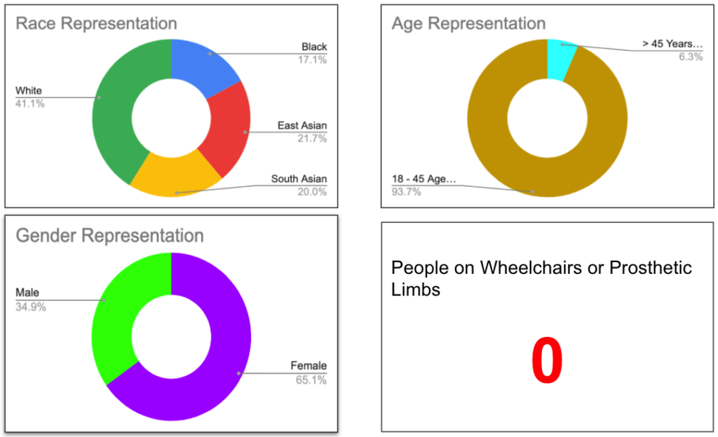 Demographic representation in images