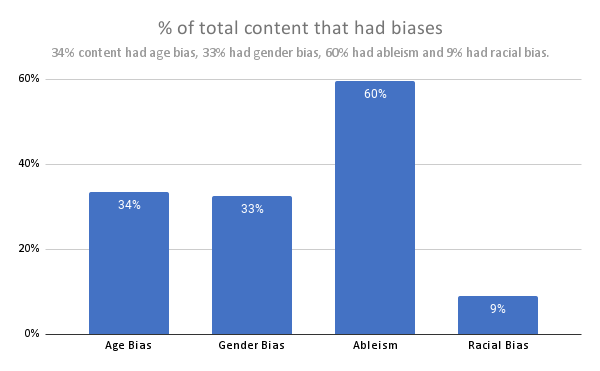 Types of biases found in content