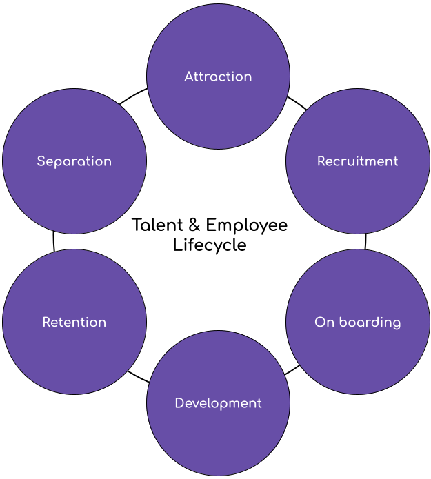 Employee and Talent Lifecycle