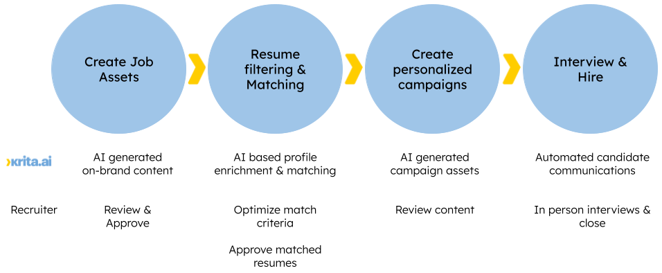 Shows the process of recruitment and how krita automated the process